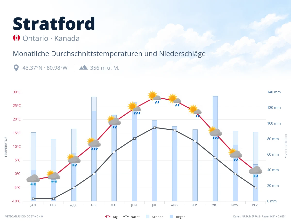 Stratford - monatliche Durchschnittstemperaturen und Niederschläge
