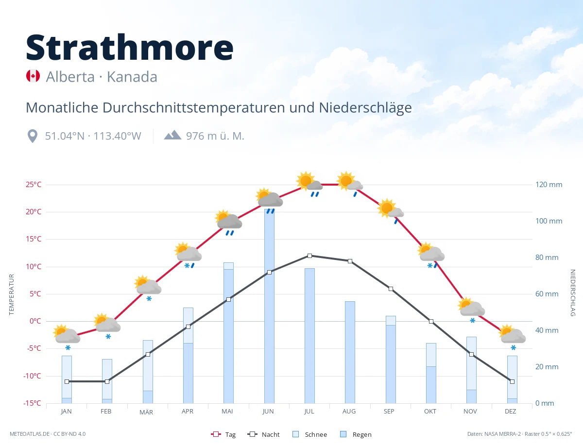 Strathmore - monatliche Durchschnittstemperaturen und Niederschläge