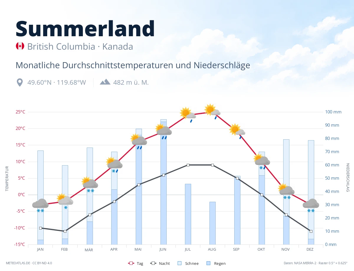 Summerland - monatliche Durchschnittstemperaturen und Niederschläge
