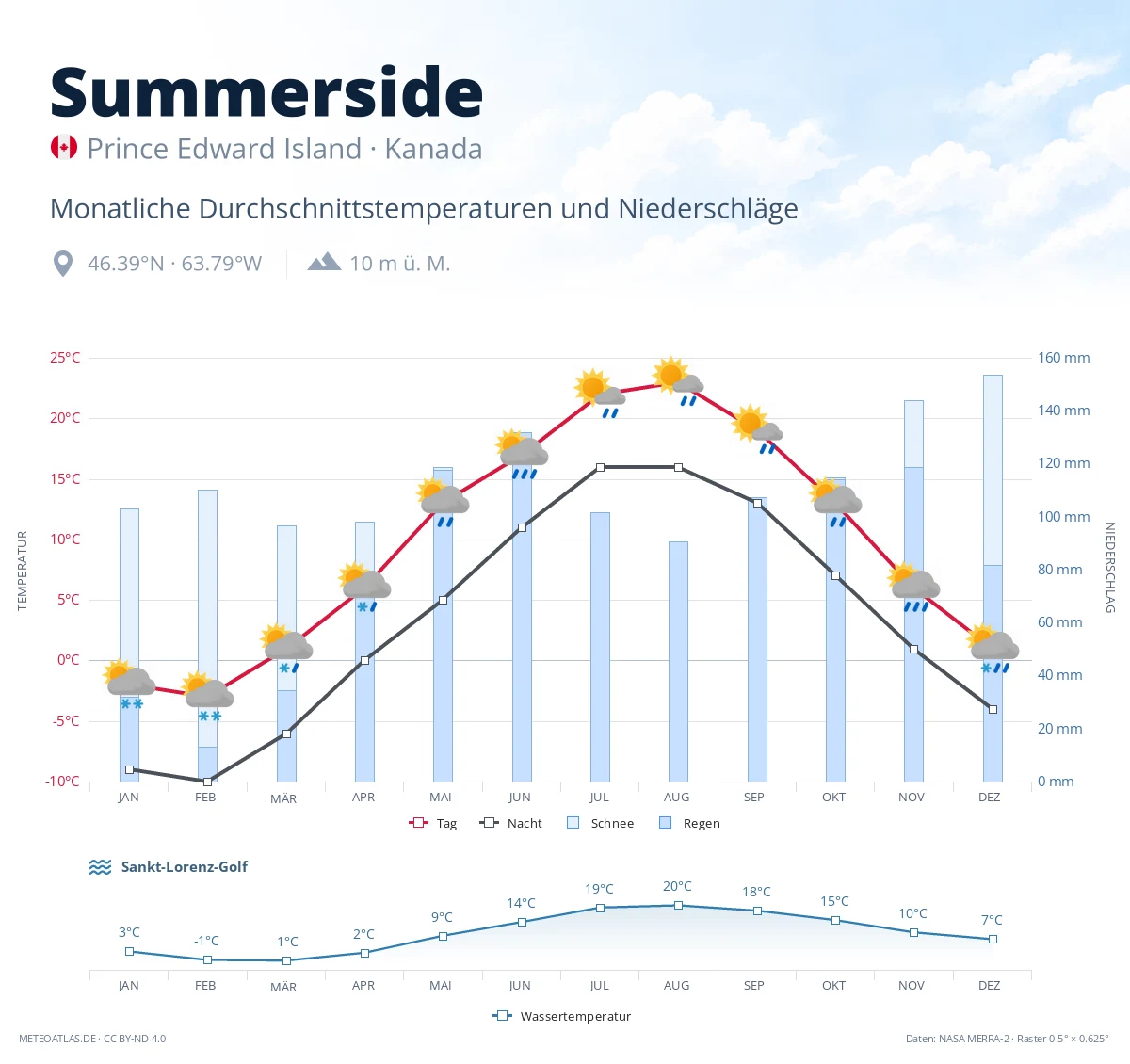 Summerside - monatliche Durchschnittstemperaturen und Niederschläge
