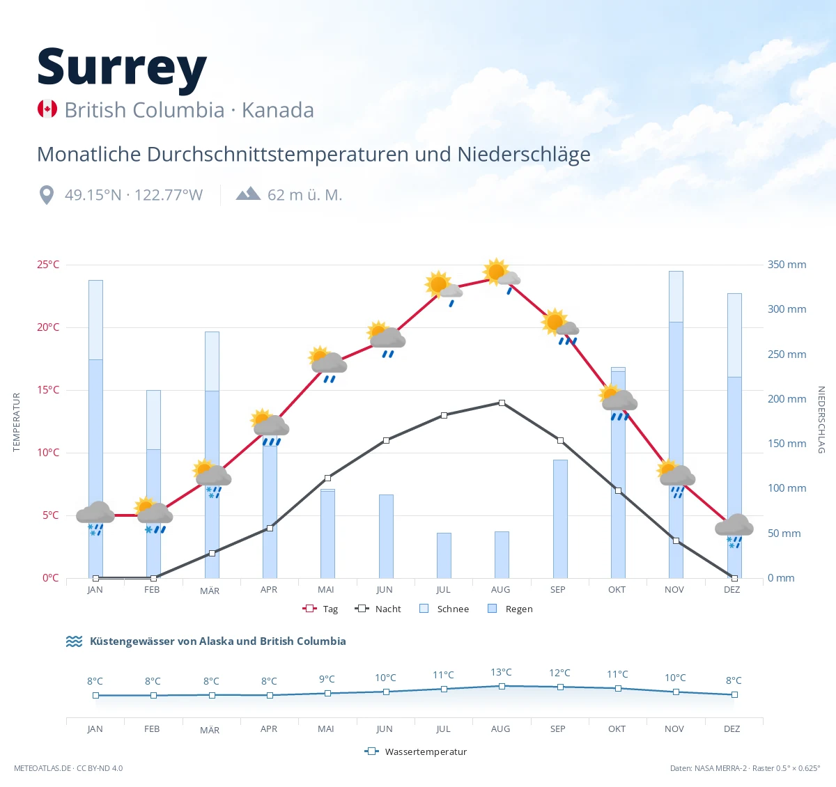 Surrey - monatliche Durchschnittstemperaturen und Niederschläge