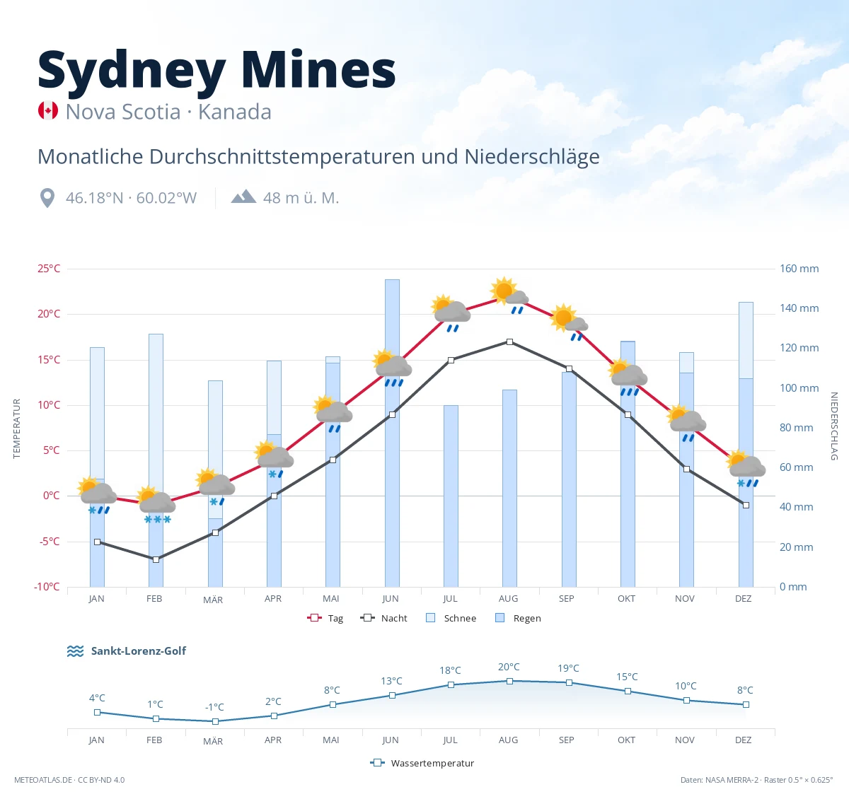 Sydney Mines - monatliche Durchschnittstemperaturen und Niederschläge