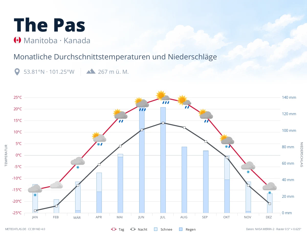 The Pas - monatliche Durchschnittstemperaturen und Niederschläge
