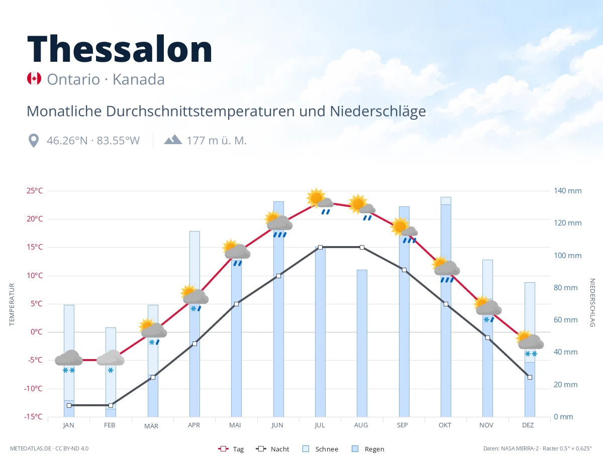 Thessalon - monatliche Durchschnittstemperaturen und Niederschläge