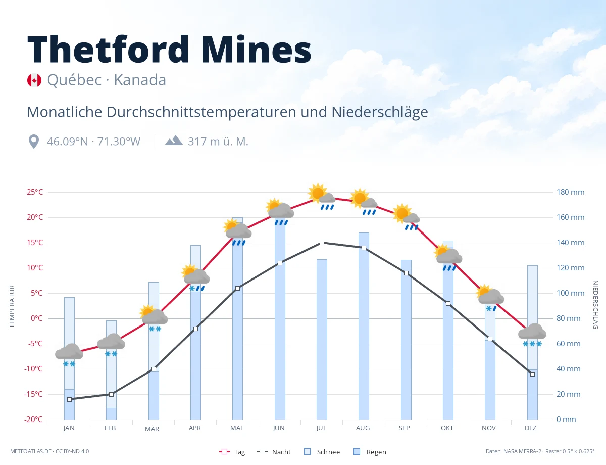 Thetford Mines - monatliche Durchschnittstemperaturen und Niederschläge