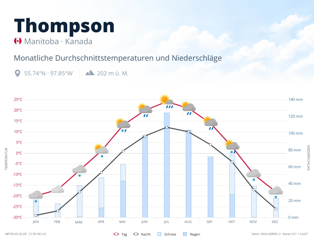 Thompson - monatliche Durchschnittstemperaturen und Niederschläge