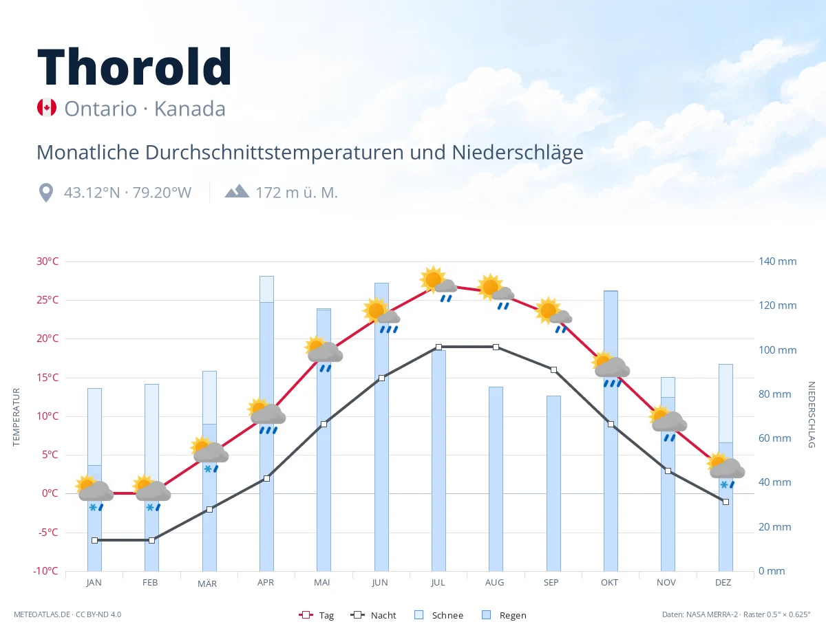 Thorold - monatliche Durchschnittstemperaturen und Niederschläge