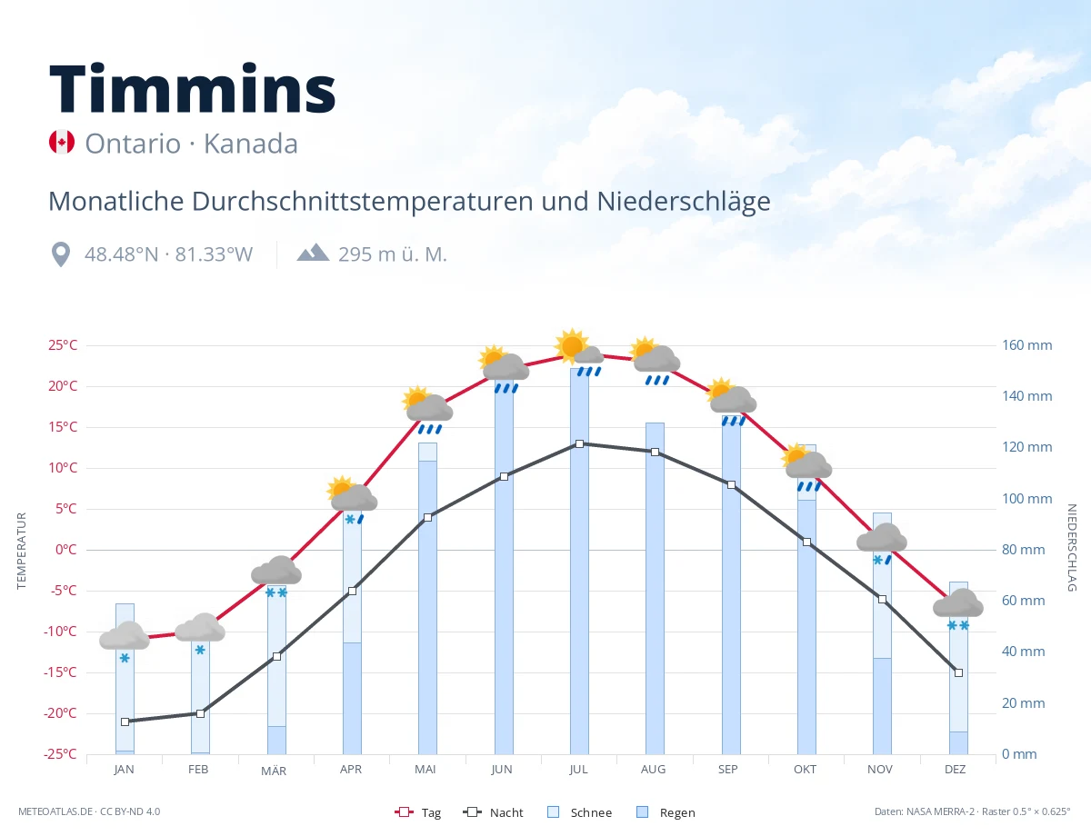 Timmins - monatliche Durchschnittstemperaturen und Niederschläge