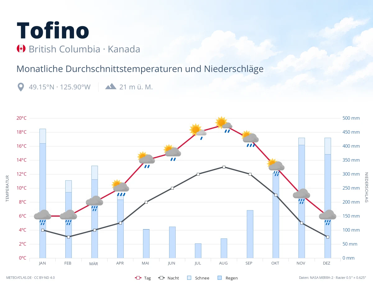 Tofino - monatliche Durchschnittstemperaturen und Niederschläge