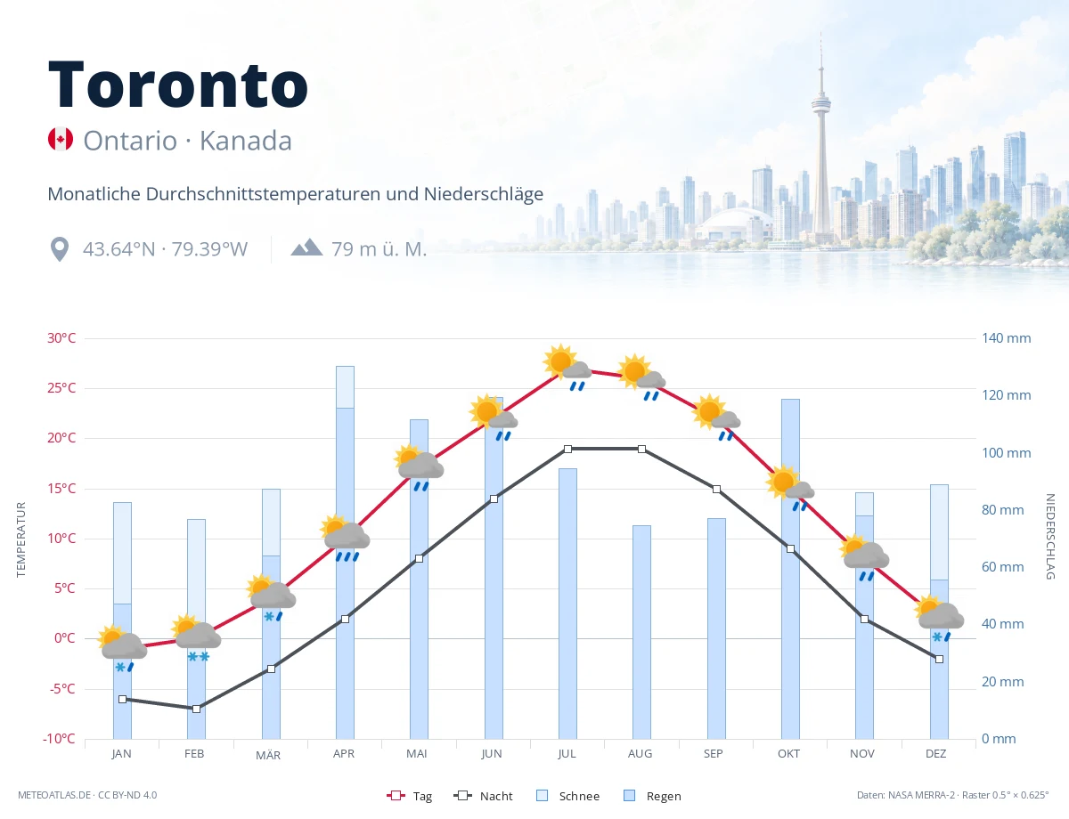 Toronto - monatliche Durchschnittstemperaturen und Niederschläge