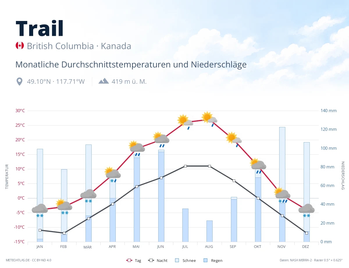 Trail - monatliche Durchschnittstemperaturen und Niederschläge
