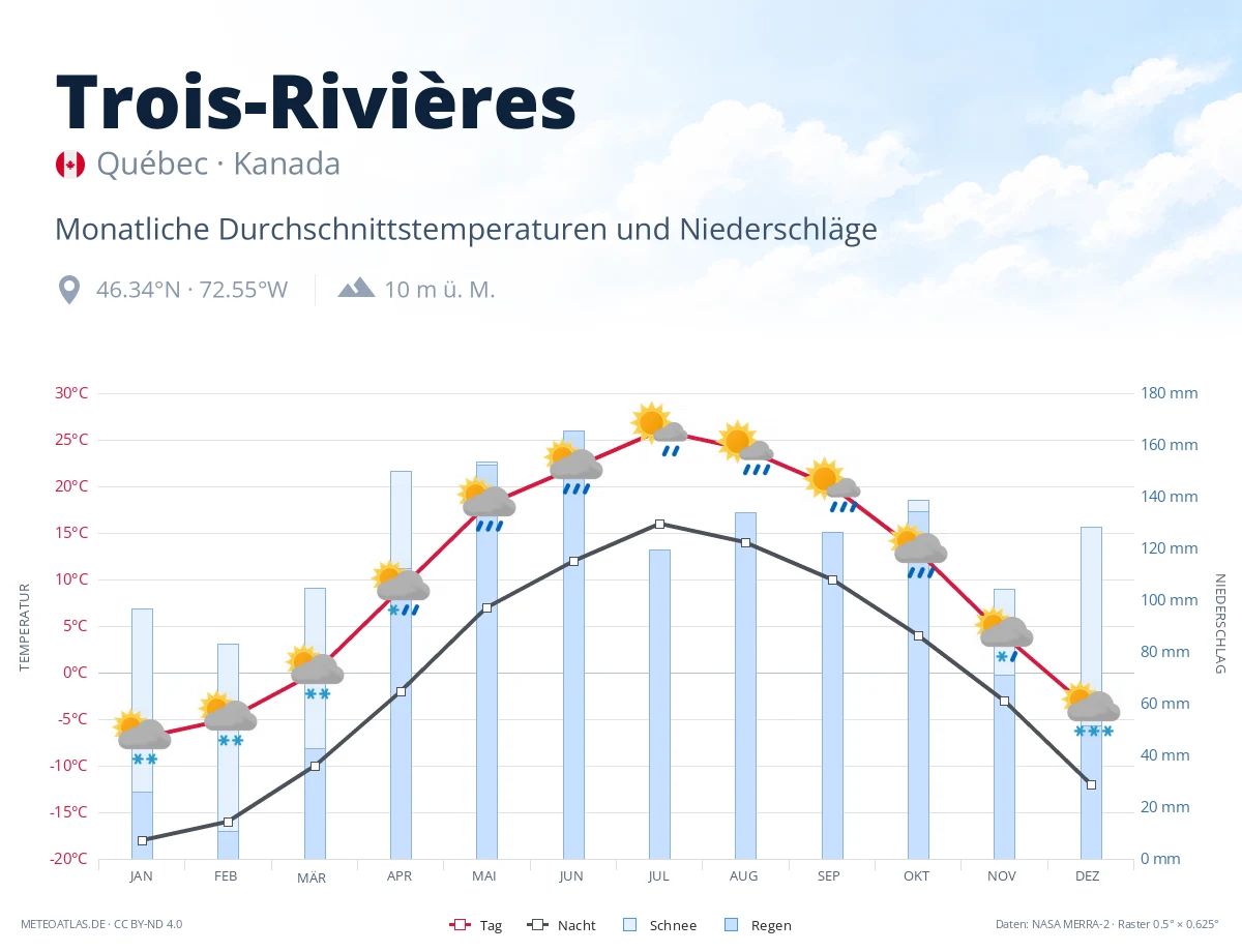 Trois-Rivières - monatliche Durchschnittstemperaturen und Niederschläge