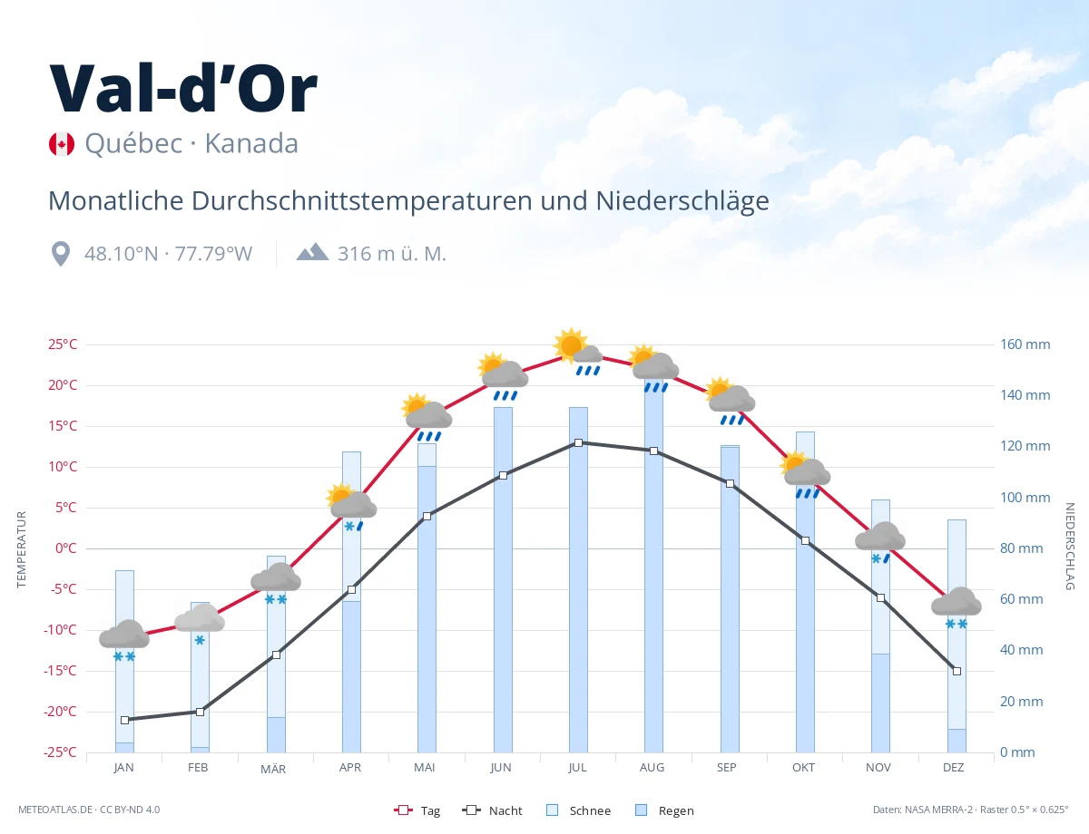 Val-d’Or - monatliche Durchschnittstemperaturen und Niederschläge