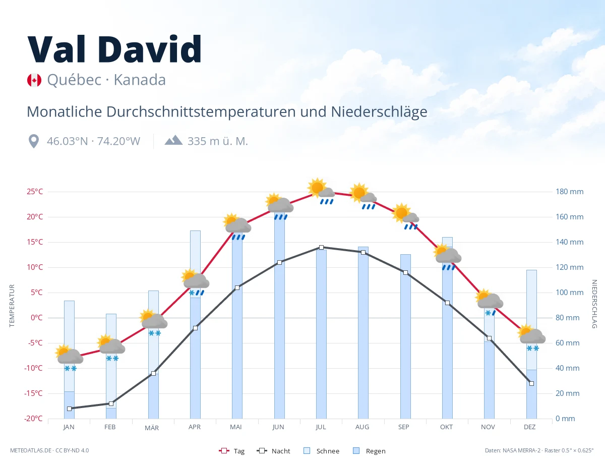 Val David - monatliche Durchschnittstemperaturen und Niederschläge