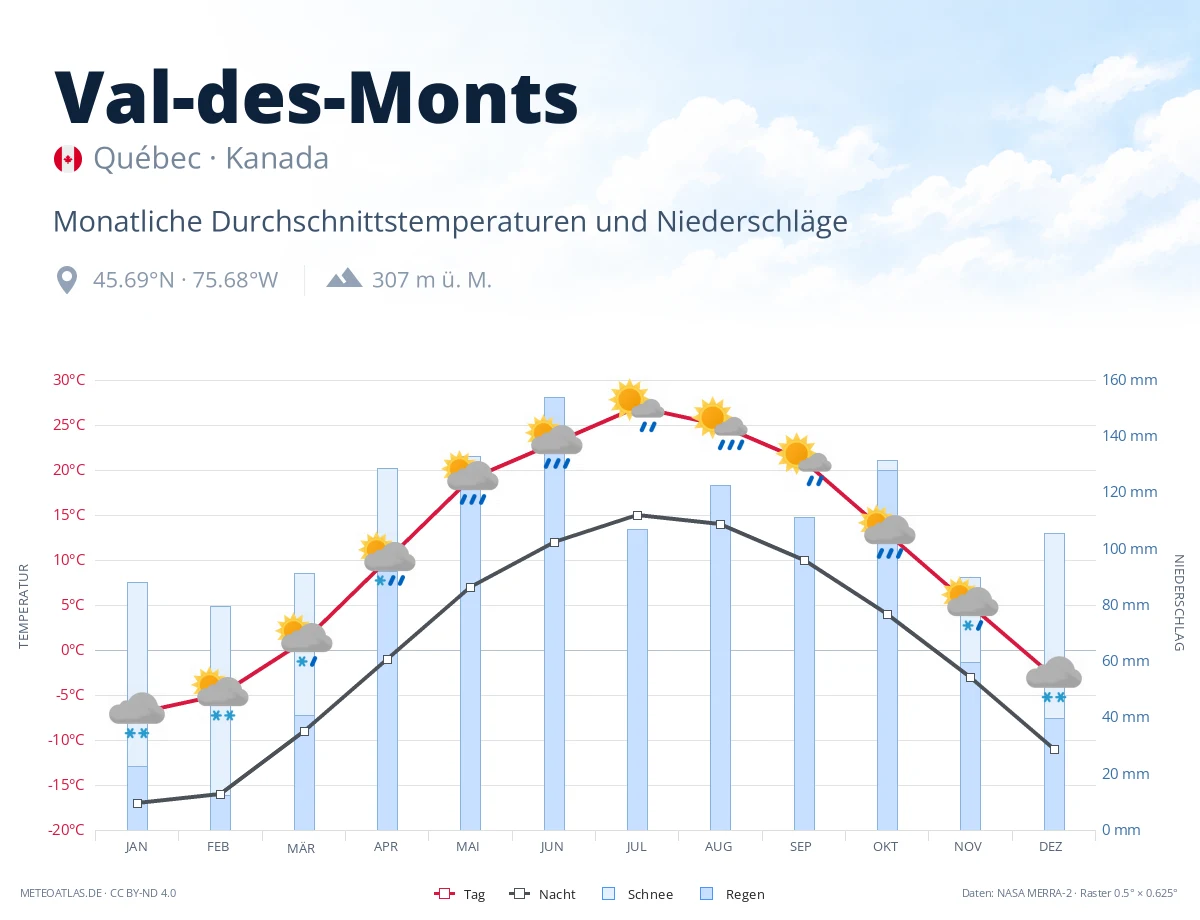Val-des-Monts - monatliche Durchschnittstemperaturen und Niederschläge
