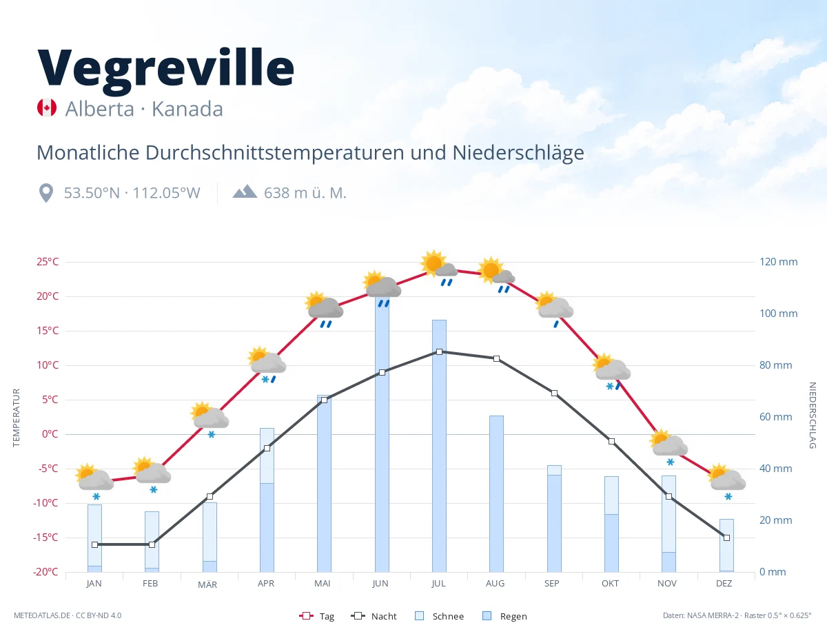 Vegreville - monatliche Durchschnittstemperaturen und Niederschläge