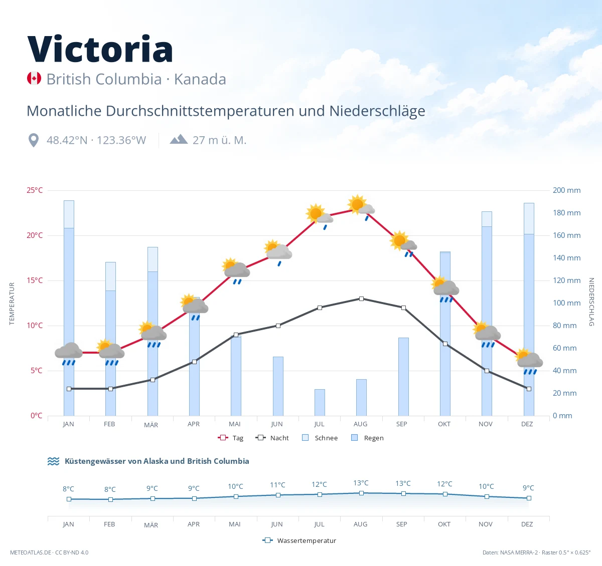 Victoria - monatliche Durchschnittstemperaturen und Niederschläge