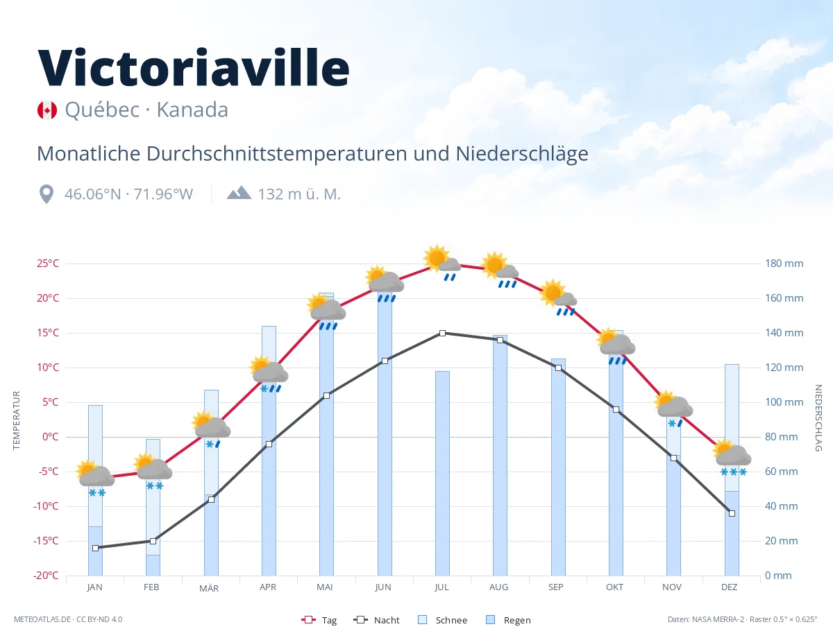 Victoriaville - monatliche Durchschnittstemperaturen und Niederschläge