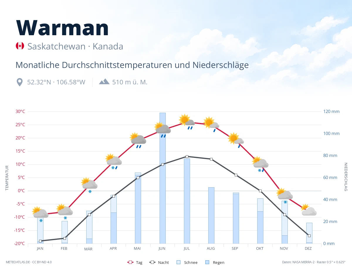 Warman - monatliche Durchschnittstemperaturen und Niederschläge