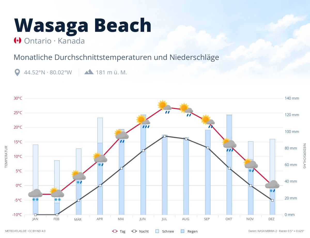 Wasaga Beach - monatliche Durchschnittstemperaturen und Niederschläge