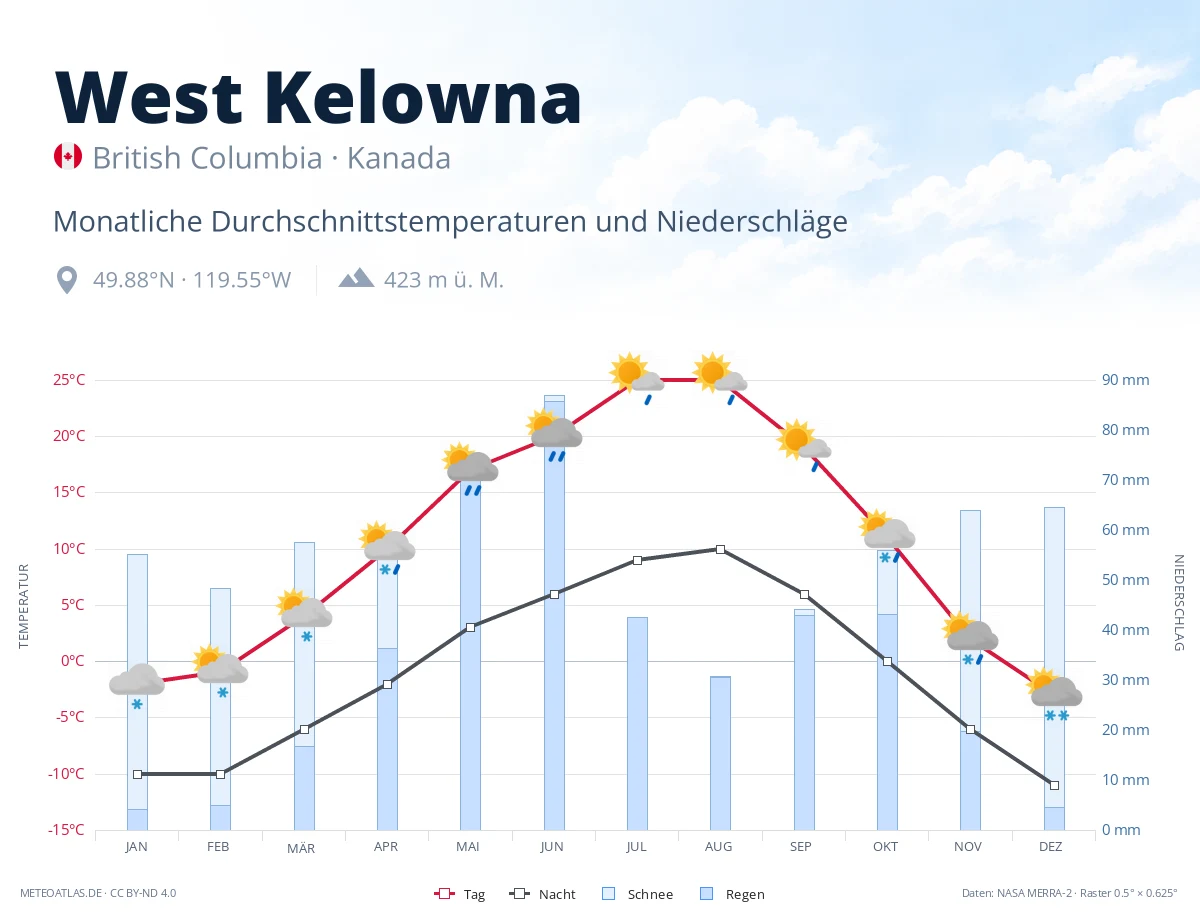 West Kelowna - monatliche Durchschnittstemperaturen und Niederschläge
