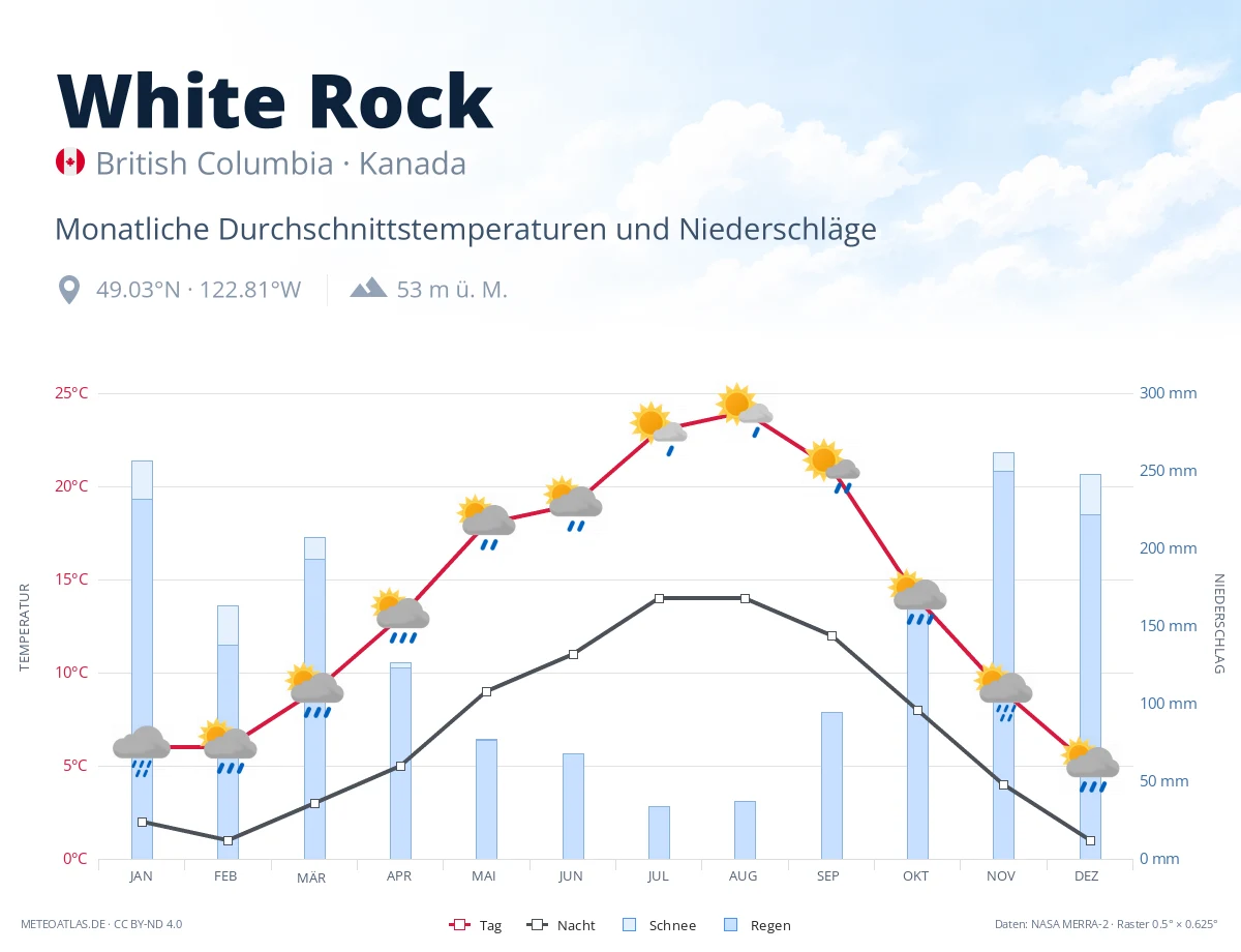 White Rock - monatliche Durchschnittstemperaturen und Niederschläge