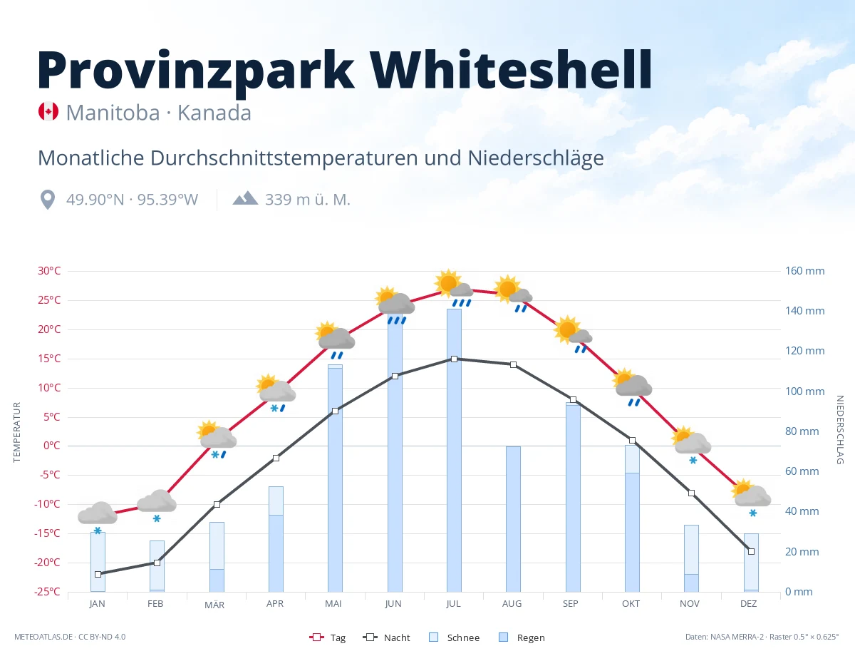 Provinzpark Whiteshell - monatliche Durchschnittstemperaturen und Niederschläge