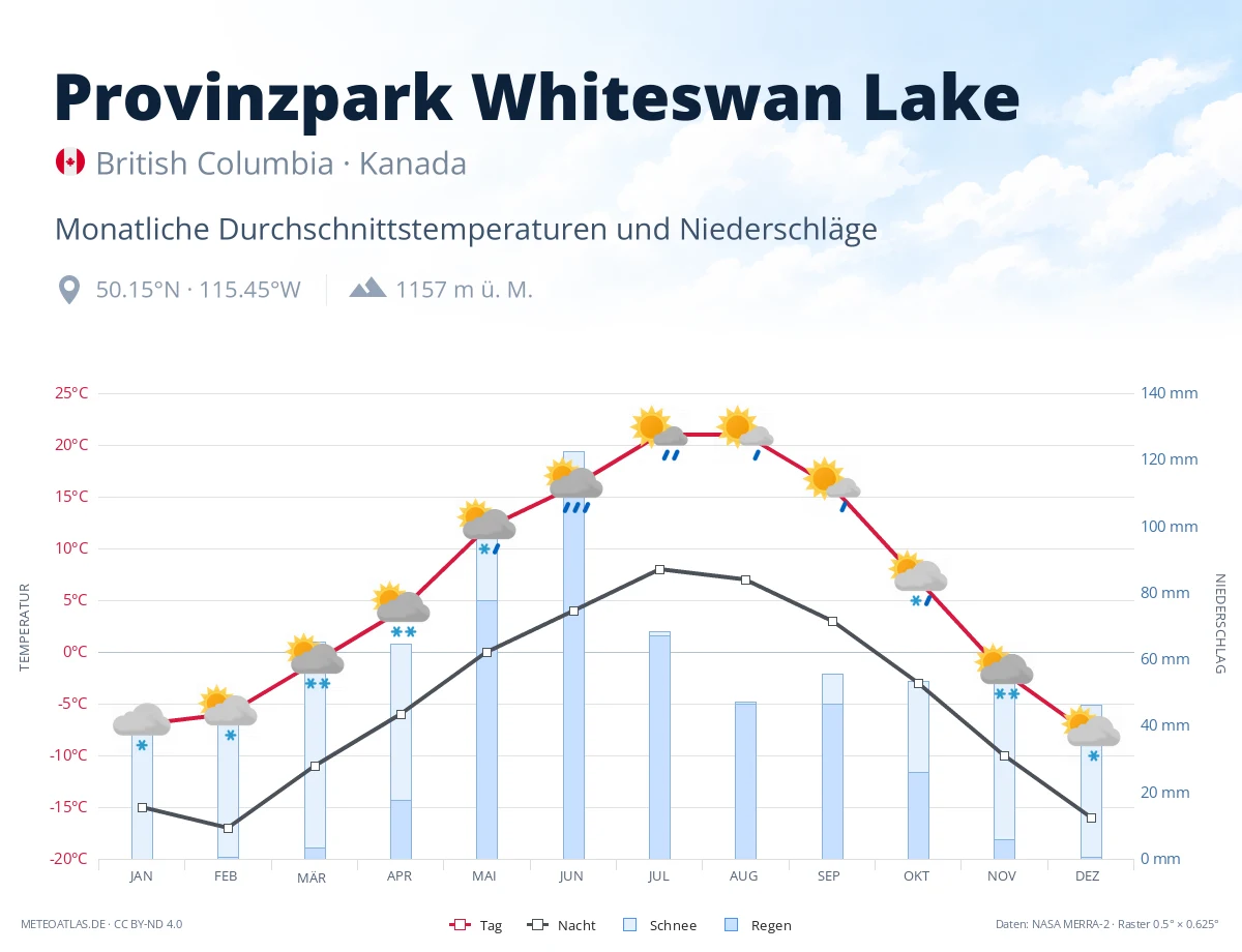 Provinzpark Whiteswan Lake - monatliche Durchschnittstemperaturen und Niederschläge
