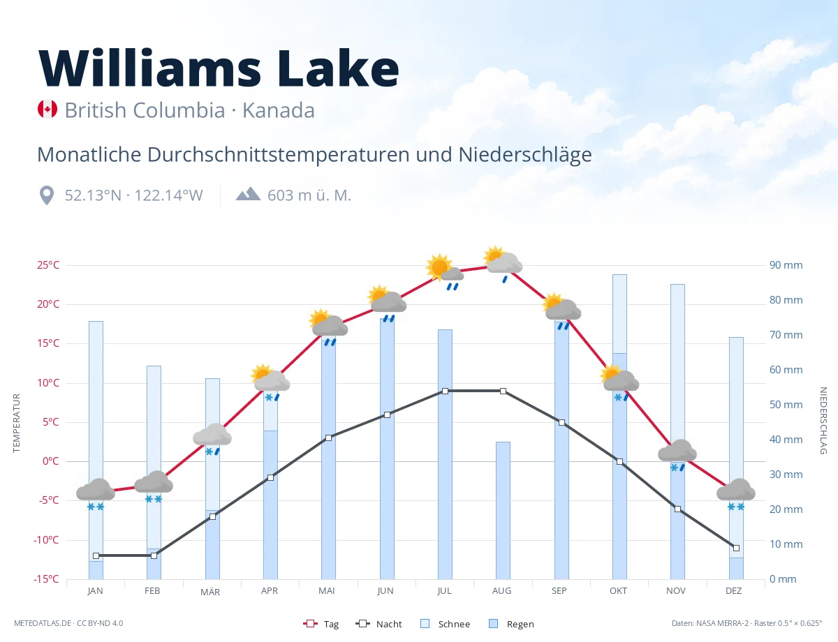 Williams Lake - monatliche Durchschnittstemperaturen und Niederschläge