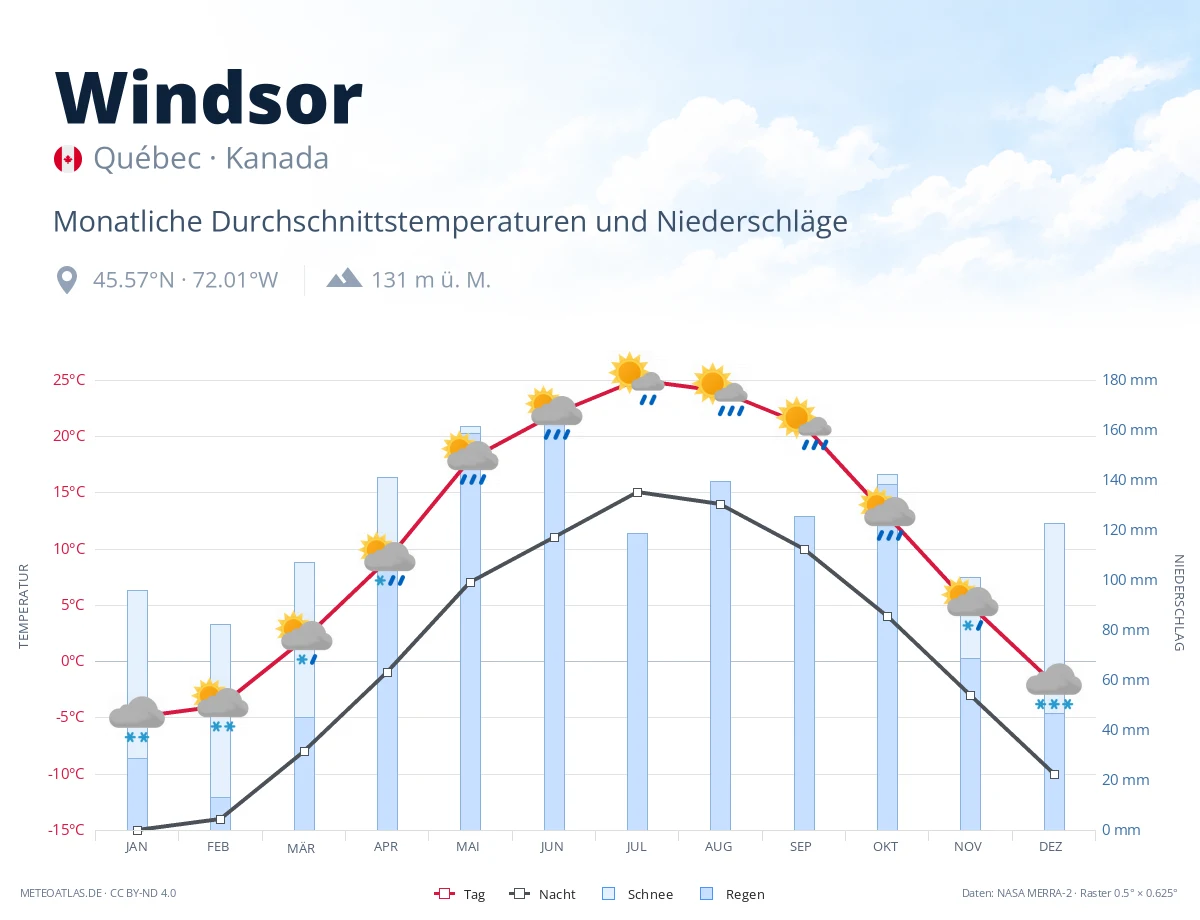 Windsor - monatliche Durchschnittstemperaturen und Niederschläge