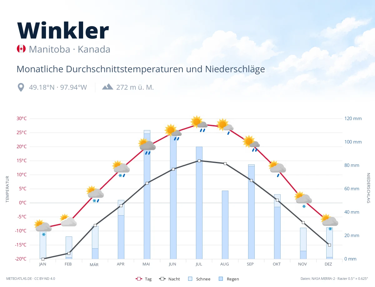 Winkler - monatliche Durchschnittstemperaturen und Niederschläge