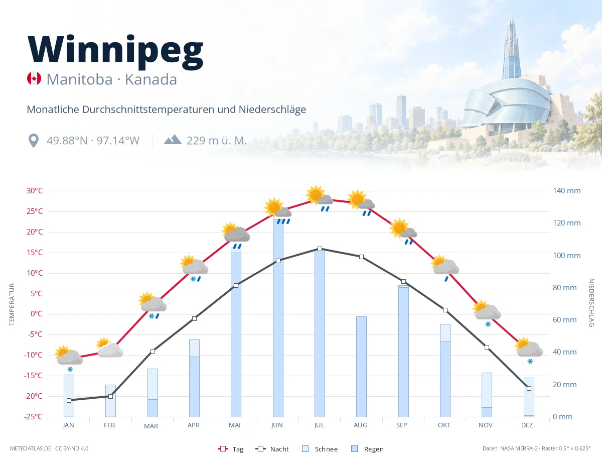 Winnipeg - monatliche Durchschnittstemperaturen und Niederschläge