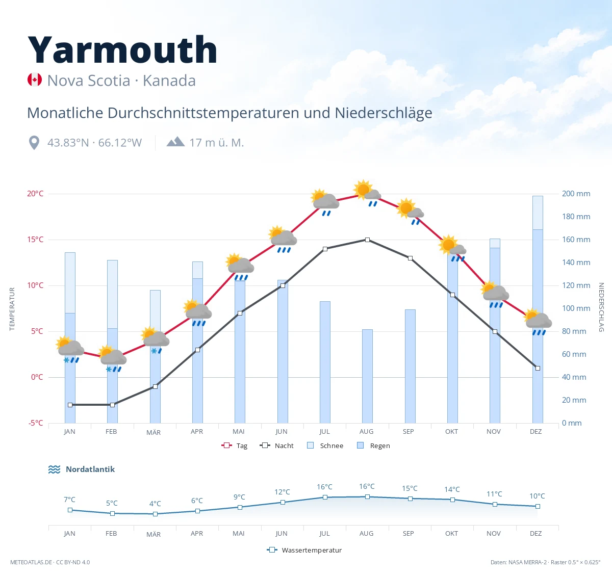 Yarmouth - monatliche Durchschnittstemperaturen und Niederschläge