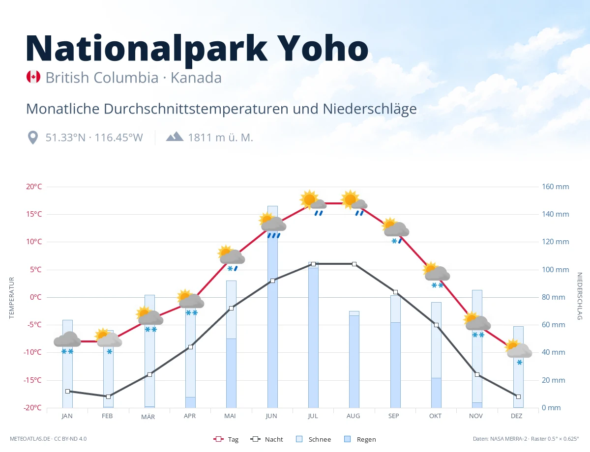 Nationalpark Yoho - monatliche Durchschnittstemperaturen und Niederschläge