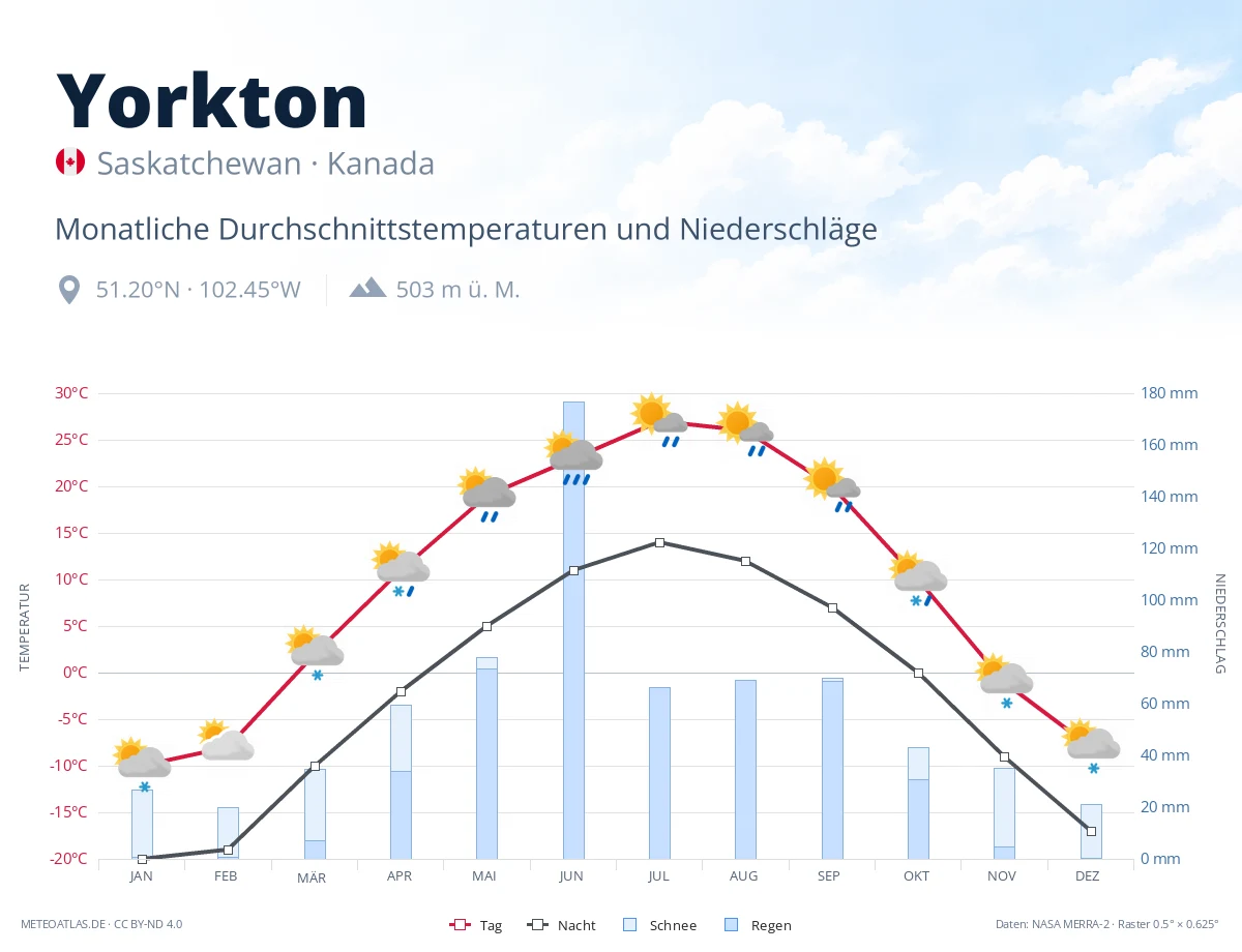 Yorkton - monatliche Durchschnittstemperaturen und Niederschläge