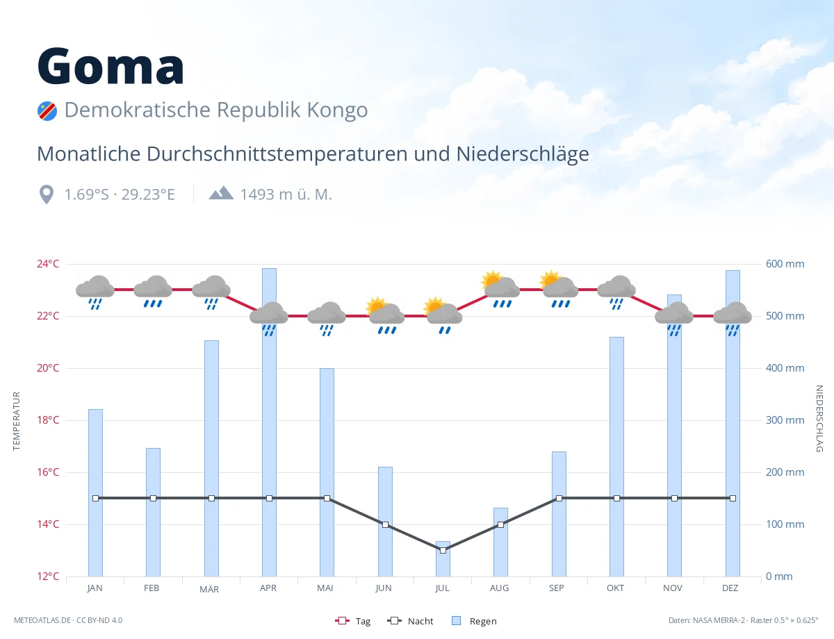 Goma - monatliche Durchschnittstemperaturen und Niederschläge