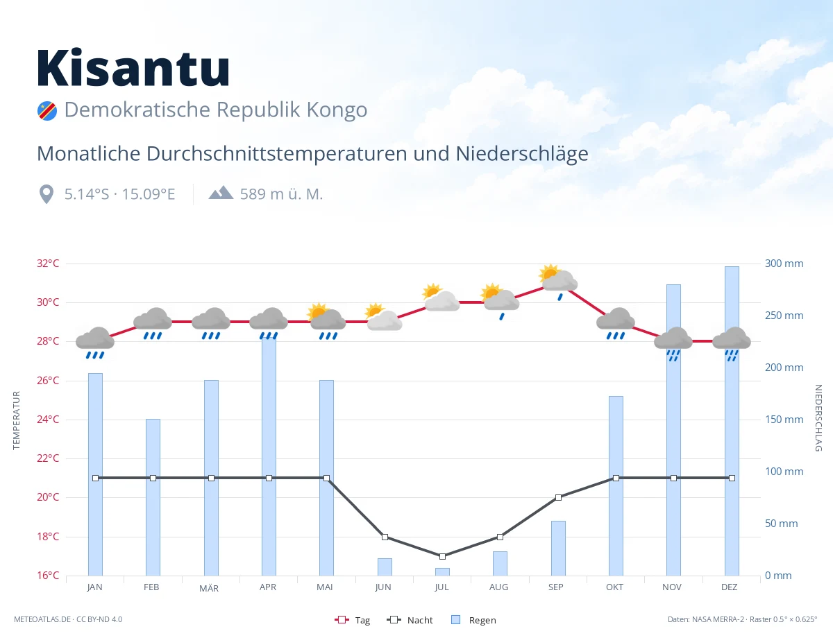 Kisantu - monatliche Durchschnittstemperaturen und Niederschläge