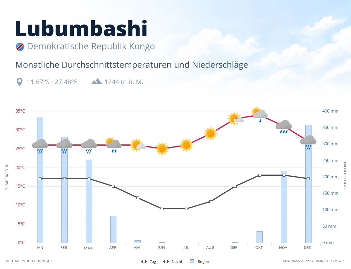 Lubumbashi - monatliche Durchschnittstemperaturen und Niederschläge