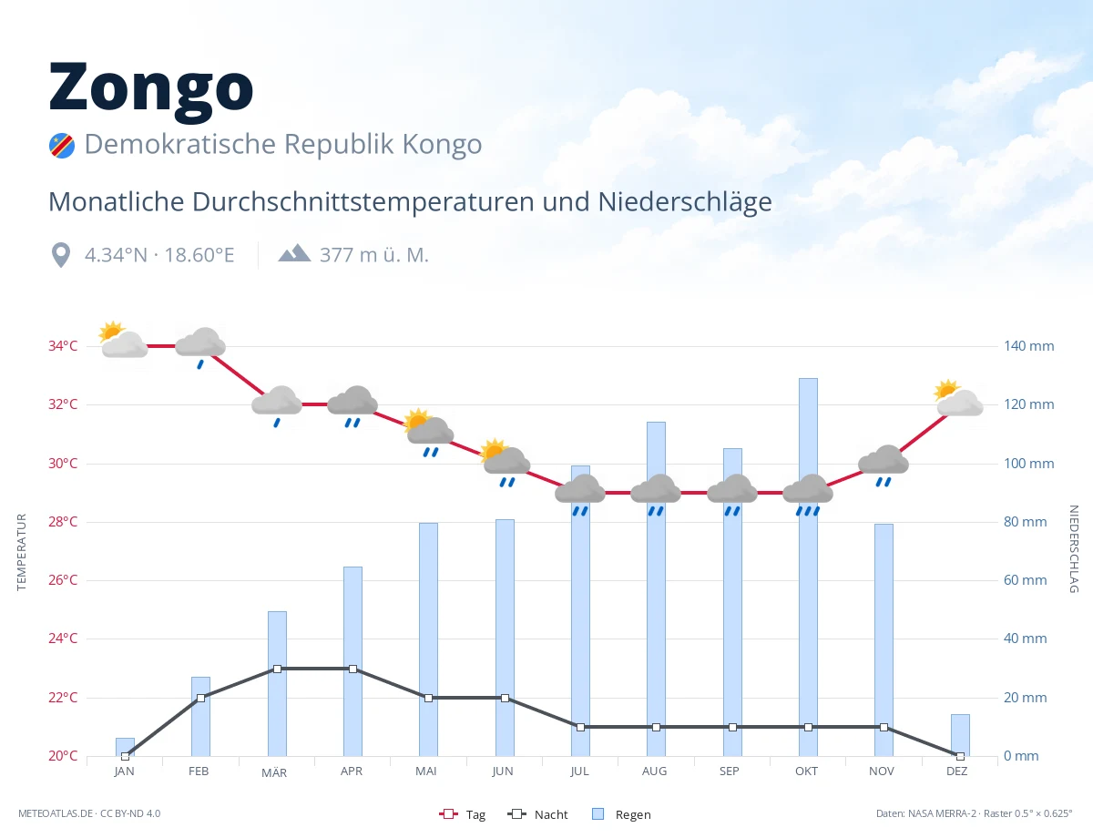 Zongo - monatliche Durchschnittstemperaturen und Niederschläge