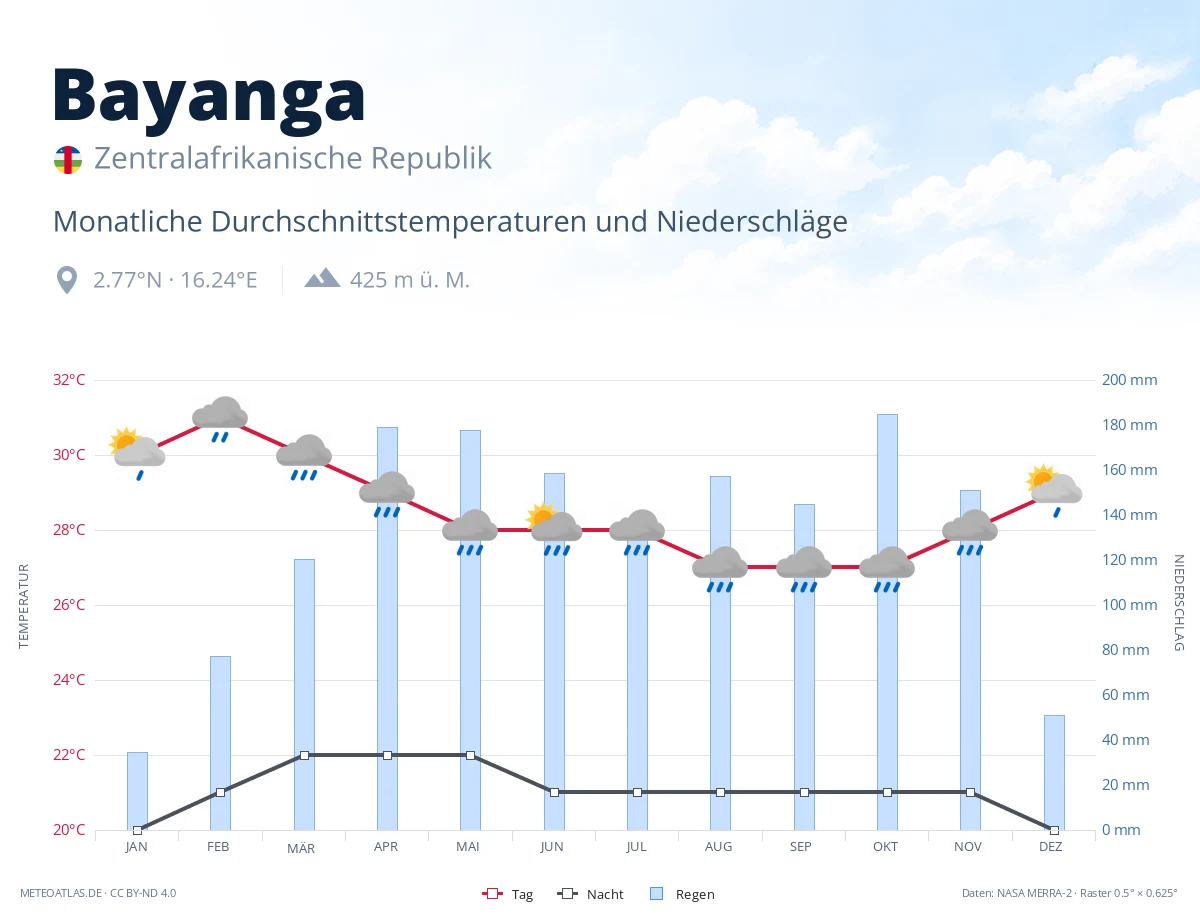 Bayanga - monatliche Durchschnittstemperaturen und Niederschläge