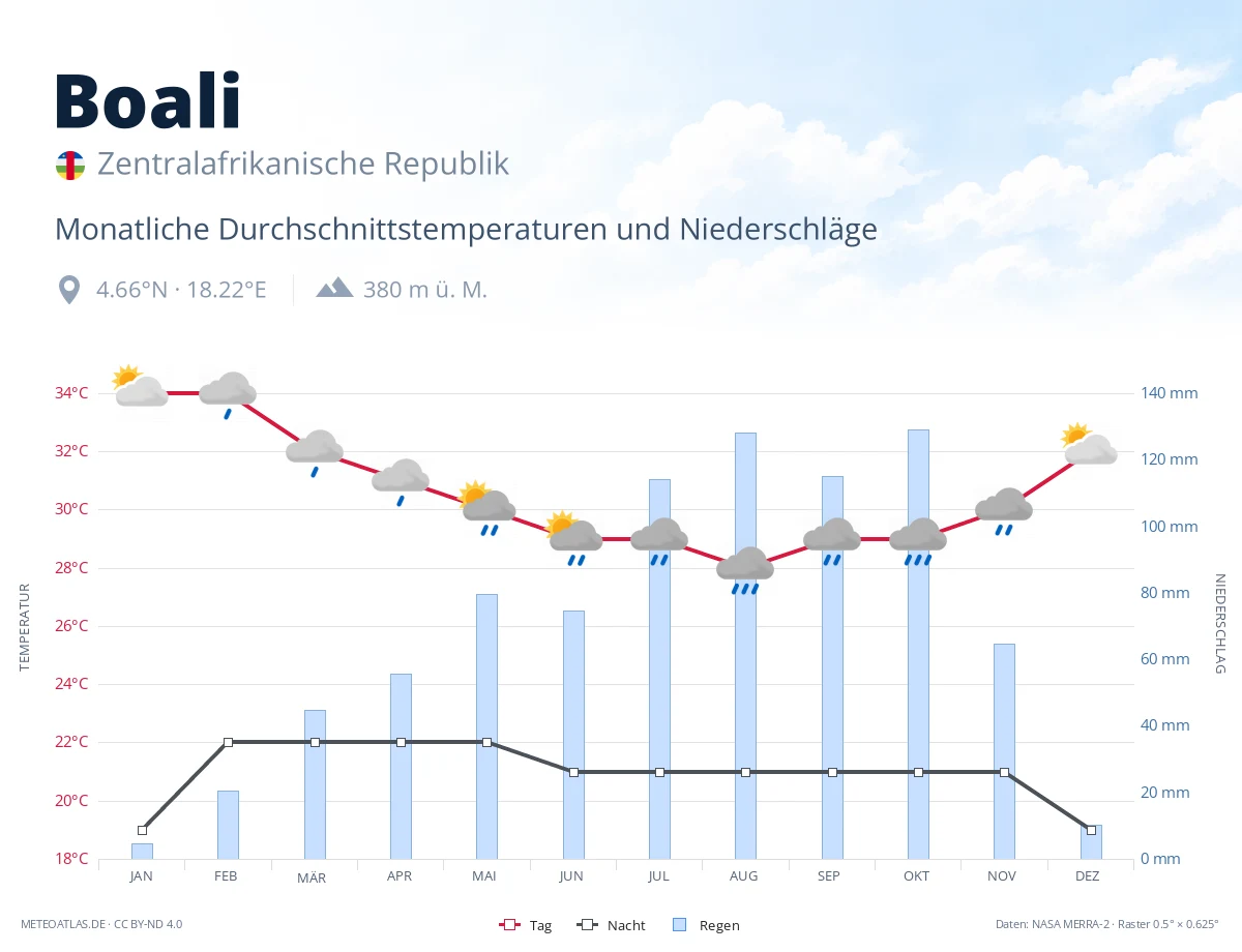 Boali - monatliche Durchschnittstemperaturen und Niederschläge