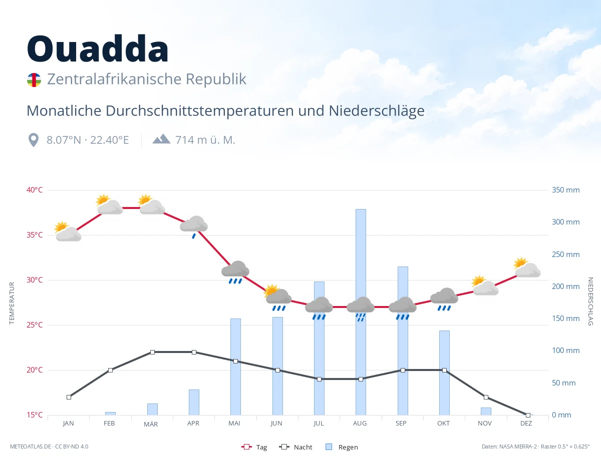 Ouadda - monatliche Durchschnittstemperaturen und Niederschläge