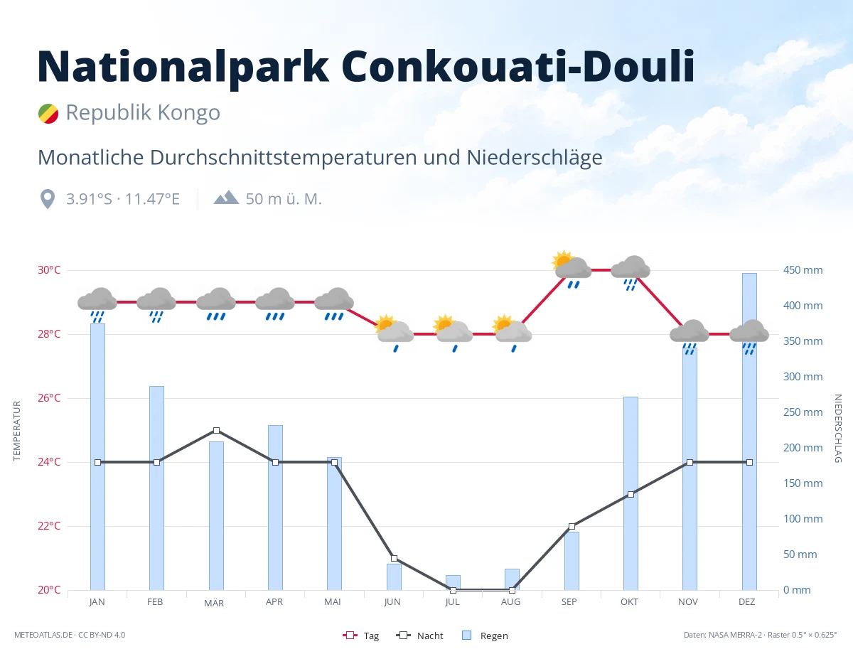 Nationalpark Conkouati-Douli - monatliche Durchschnittstemperaturen und Niederschläge