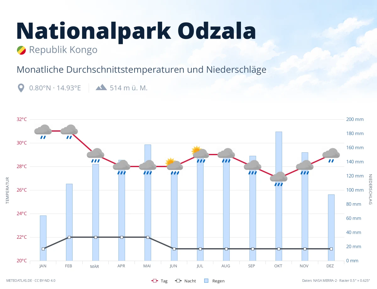 Nationalpark Odzala - monatliche Durchschnittstemperaturen und Niederschläge