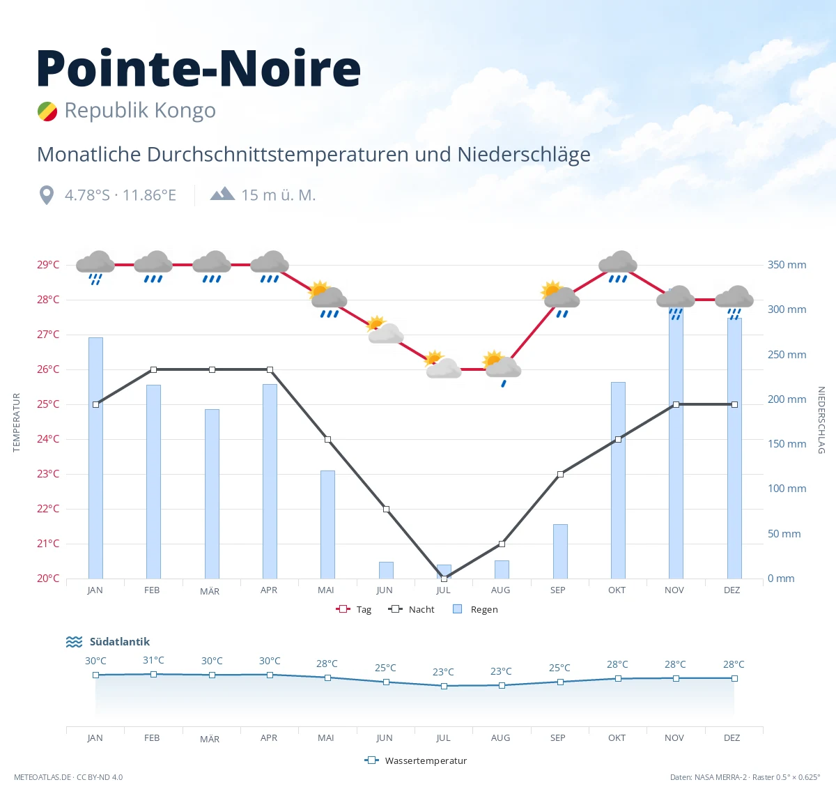 Pointe-Noire - monatliche Durchschnittstemperaturen und Niederschläge
