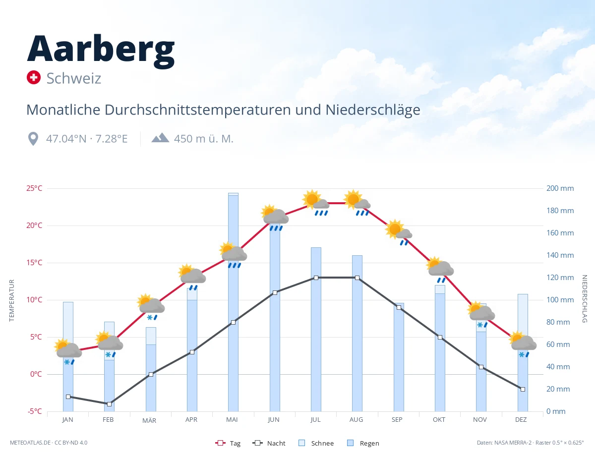 Aarberg - monatliche Durchschnittstemperaturen und Niederschläge