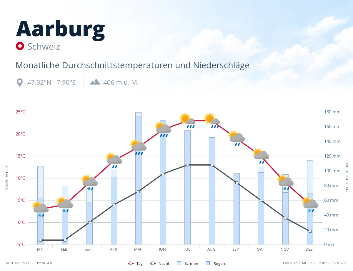 Aarburg - monatliche Durchschnittstemperaturen und Niederschläge