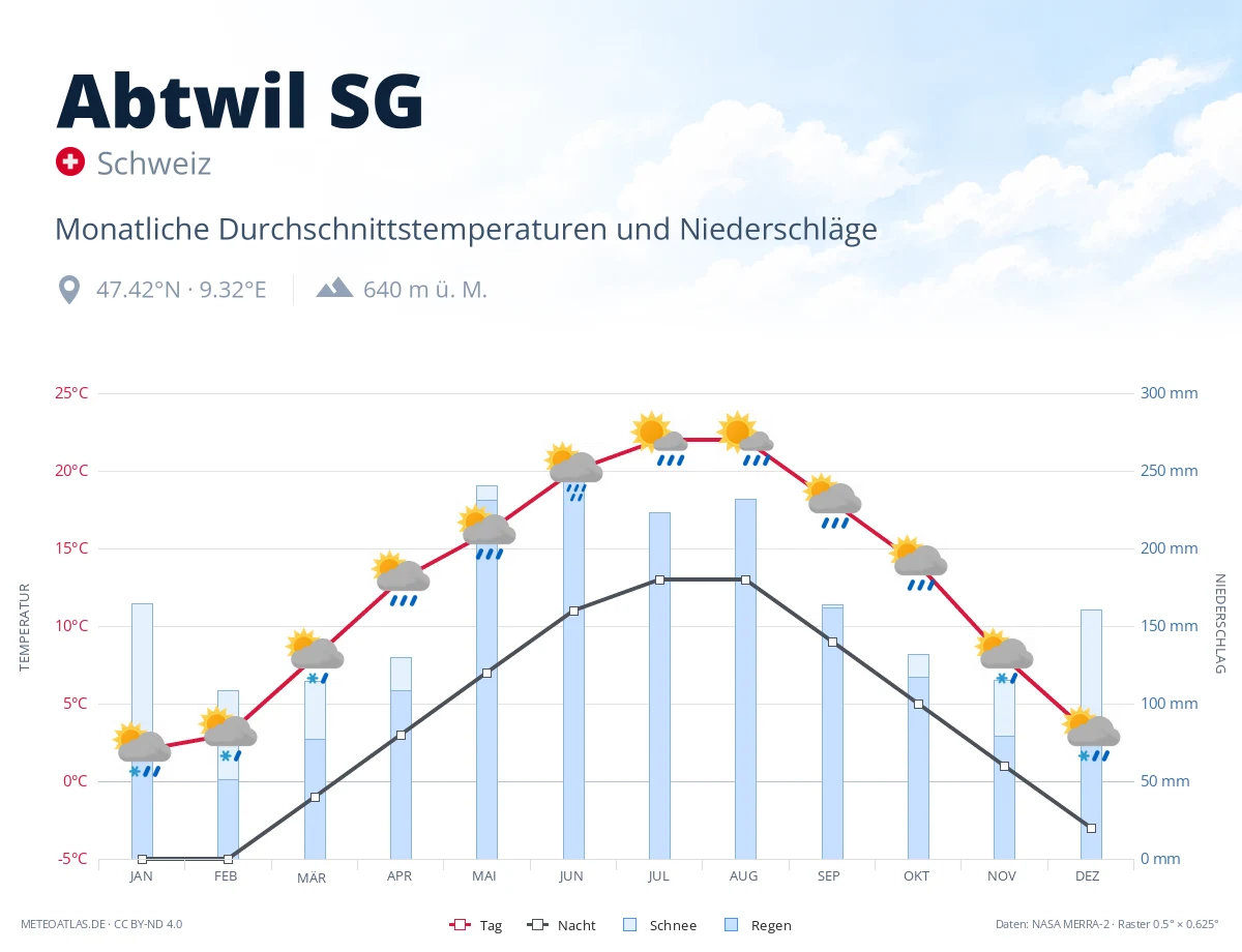 Abtwil SG - monatliche Durchschnittstemperaturen und Niederschläge