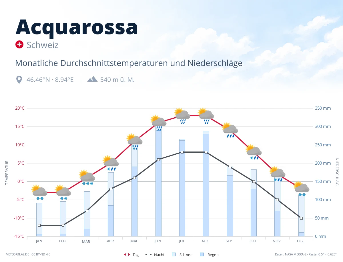 Acquarossa - monatliche Durchschnittstemperaturen und Niederschläge