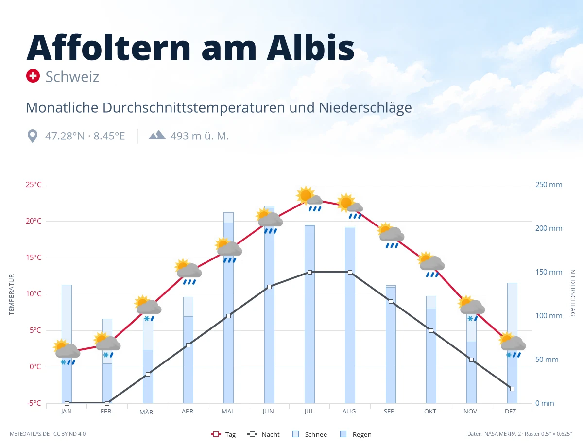 Affoltern am Albis - monatliche Durchschnittstemperaturen und Niederschläge